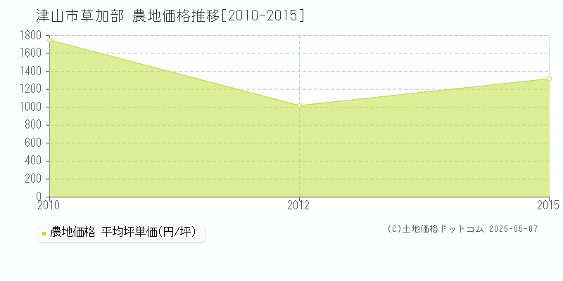 津山市草加部の農地価格推移グラフ 