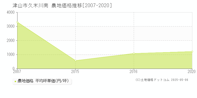 久米川南(津山市)の農地価格推移グラフ(坪単価)[2007-2020年]