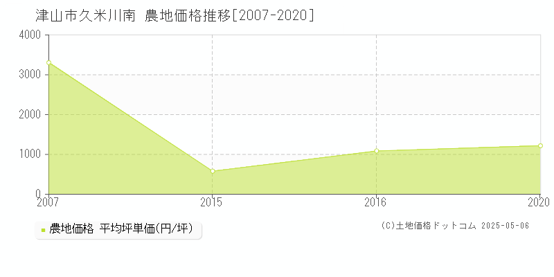 津山市久米川南の農地価格推移グラフ 