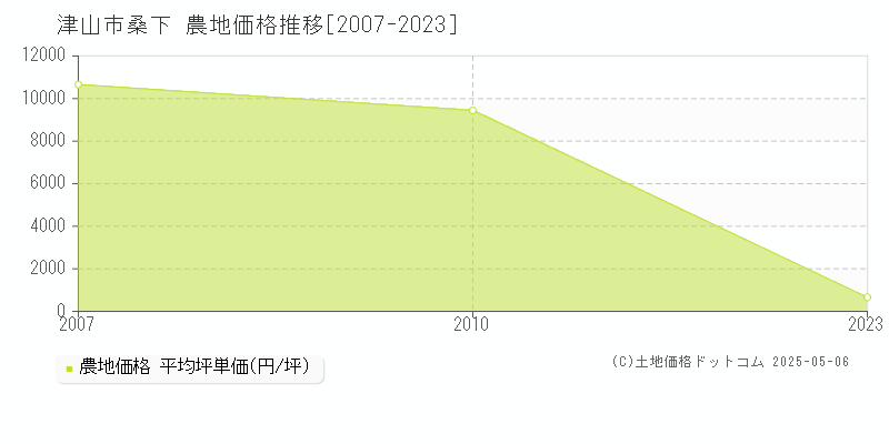 桑下(津山市)の農地価格推移グラフ(坪単価)[2007-2023年]