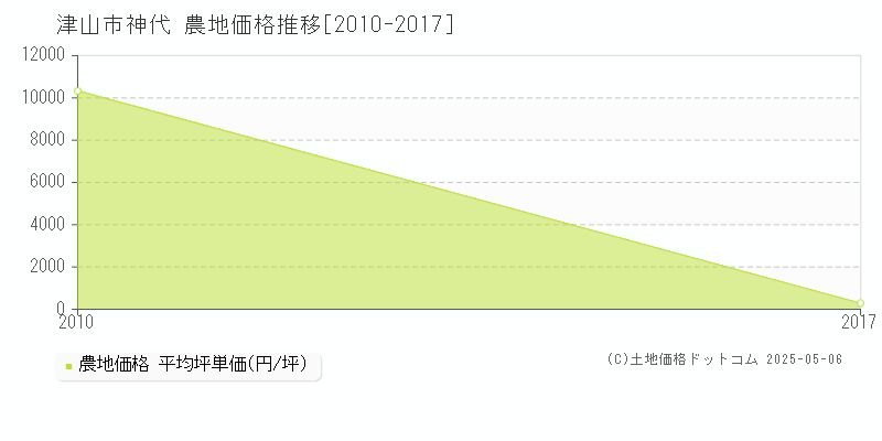 津山市神代の農地価格推移グラフ 