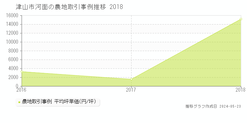 津山市河面の農地価格推移グラフ 