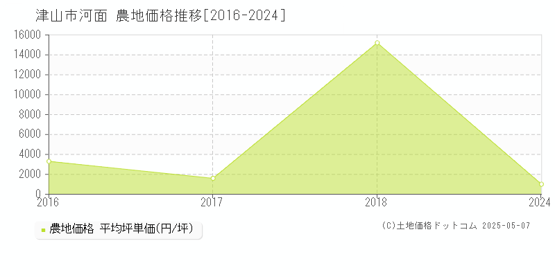 河面(津山市)の農地価格推移グラフ(坪単価)[2016-2024年]