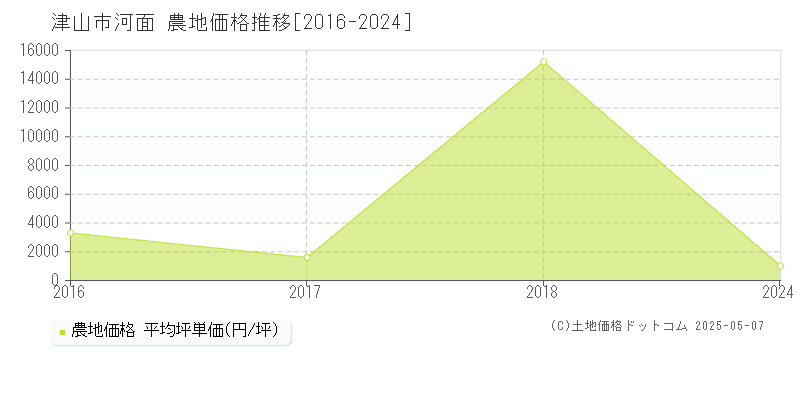 津山市河面の農地価格推移グラフ 