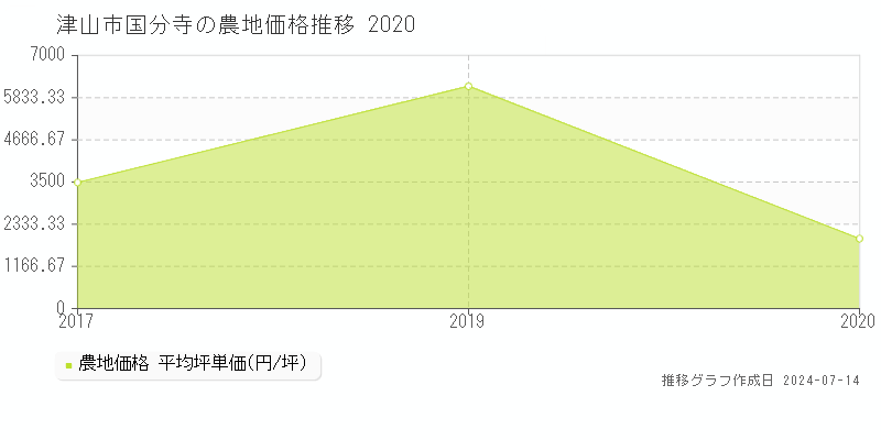 津山市国分寺の農地価格推移グラフ 