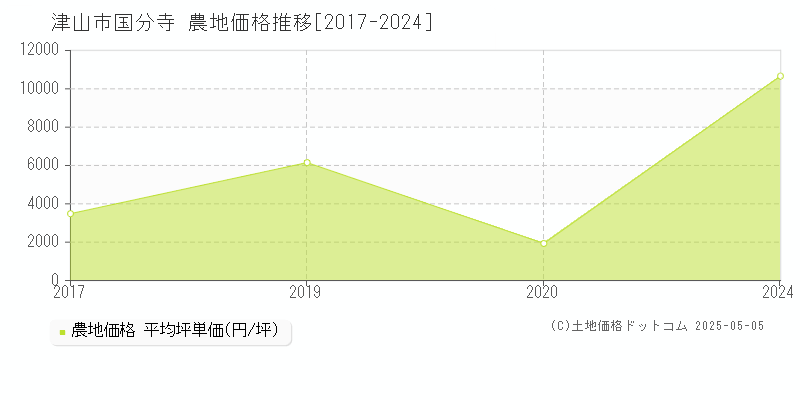 国分寺(津山市)の農地価格推移グラフ(坪単価)[2017-2024年]