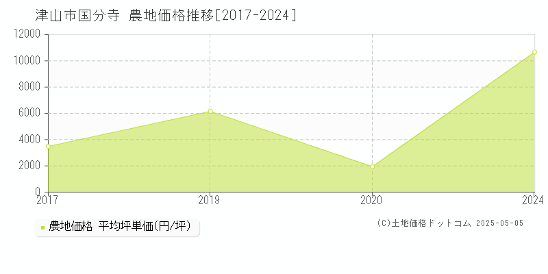 津山市国分寺の農地価格推移グラフ 