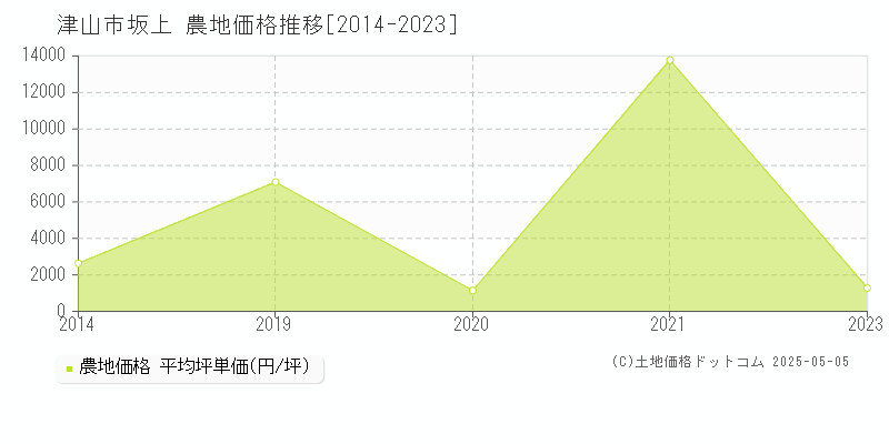 坂上(津山市)の農地価格推移グラフ(坪単価)[2014-2023年]