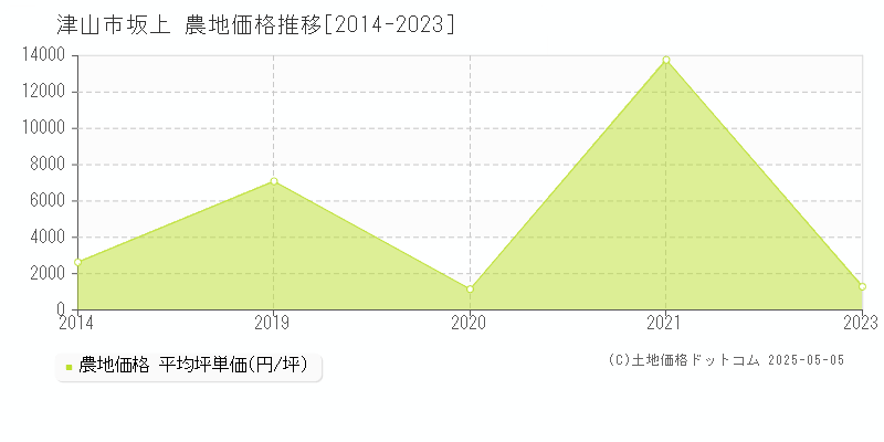 津山市坂上の農地価格推移グラフ 