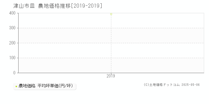 津山市皿の農地価格推移グラフ 