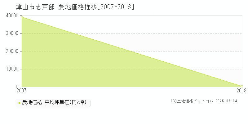 津山市志戸部の農地価格推移グラフ 