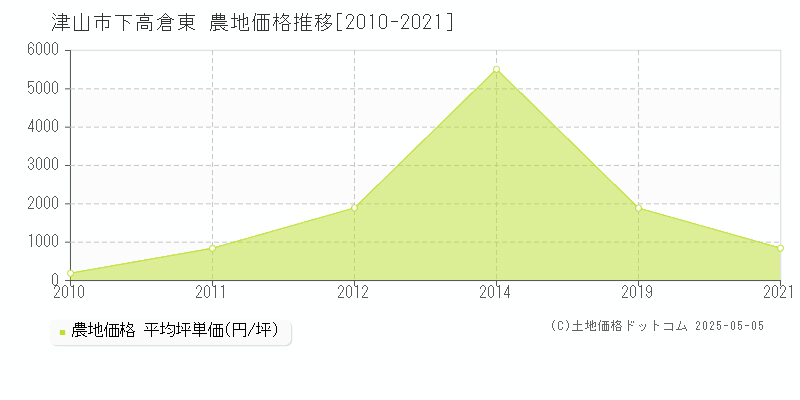 下高倉東(津山市)の農地価格推移グラフ(坪単価)[2010-2021年]
