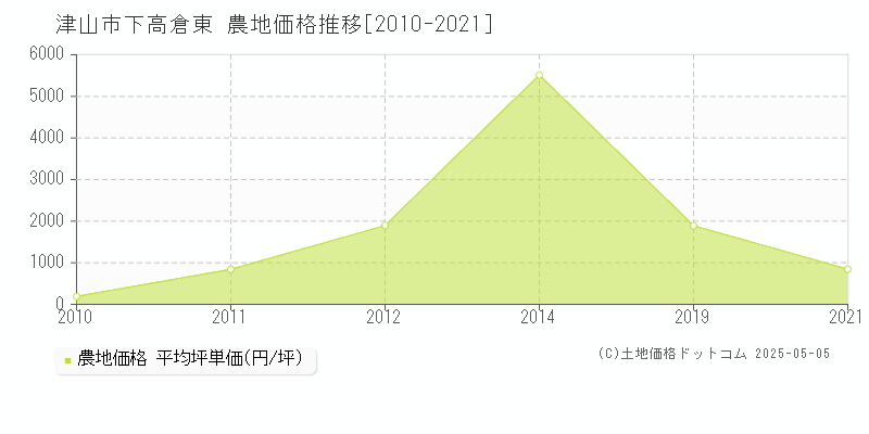 津山市下高倉東の農地価格推移グラフ 