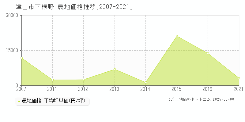 下横野(津山市)の農地価格推移グラフ(坪単価)[2007-2021年]