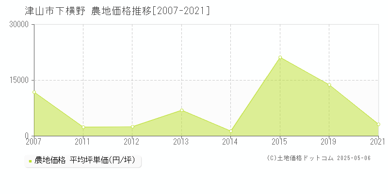 津山市下横野の農地価格推移グラフ 