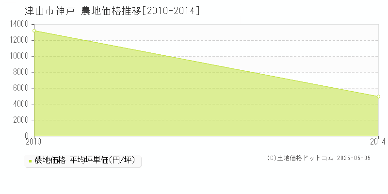 神戸(津山市)の農地価格推移グラフ(坪単価)[2010-2014年]