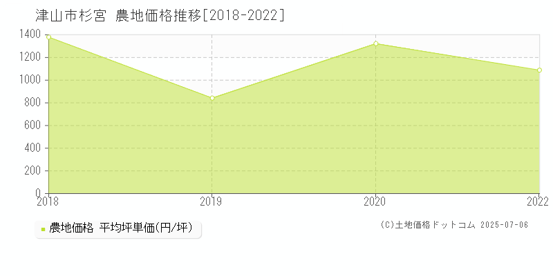 杉宮(津山市)の農地価格推移グラフ(坪単価)[2018-2022年]