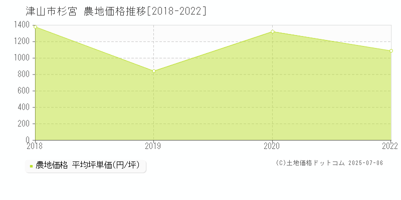 津山市杉宮の農地価格推移グラフ 