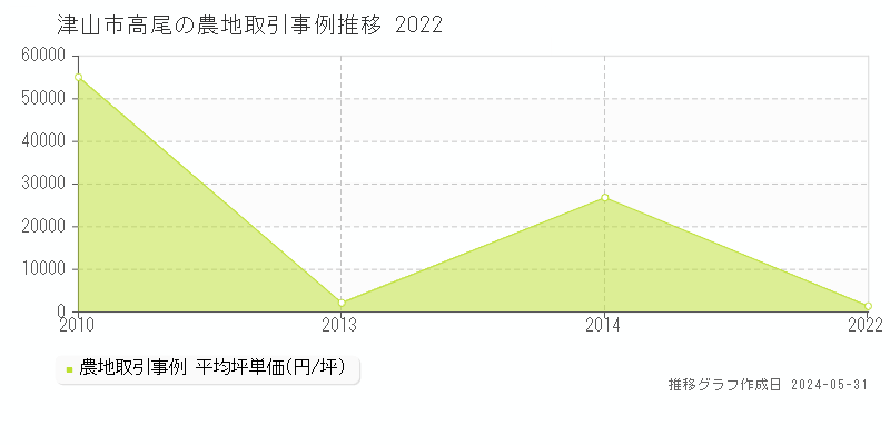 津山市高尾の農地価格推移グラフ 
