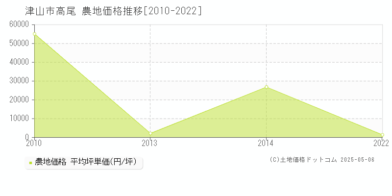 高尾(津山市)の農地価格推移グラフ(坪単価)[2010-2022年]