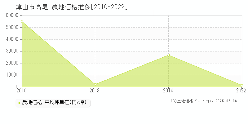 津山市高尾の農地価格推移グラフ 