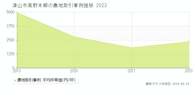 津山市高野本郷の農地価格推移グラフ 