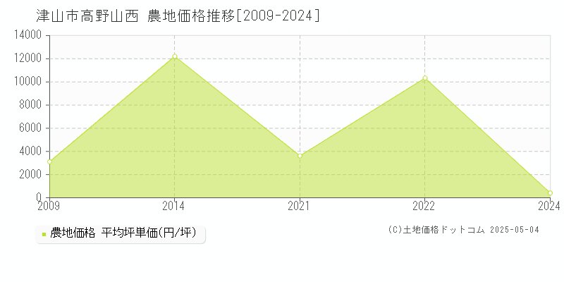 高野山西(津山市)の農地価格推移グラフ(坪単価)[2009-2024年]