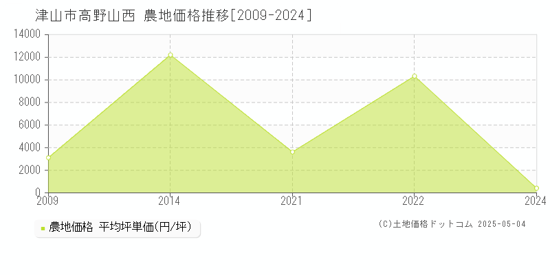 津山市高野山西の農地価格推移グラフ 