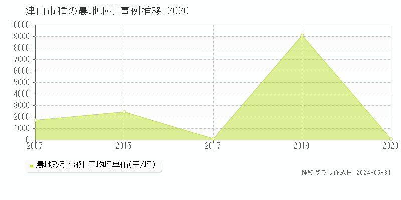 津山市種の農地価格推移グラフ 