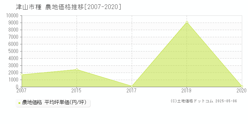 種(津山市)の農地価格推移グラフ(坪単価)[2007-2020年]