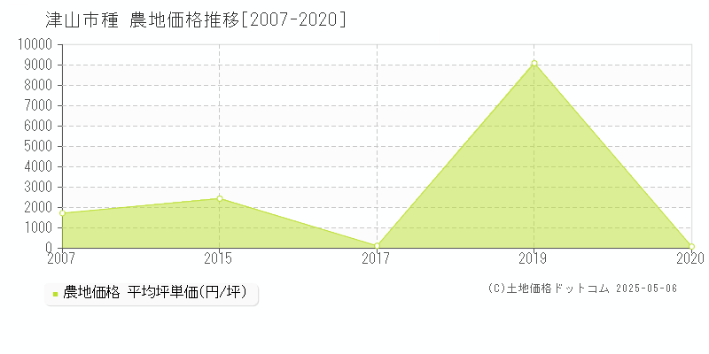 津山市種の農地価格推移グラフ 