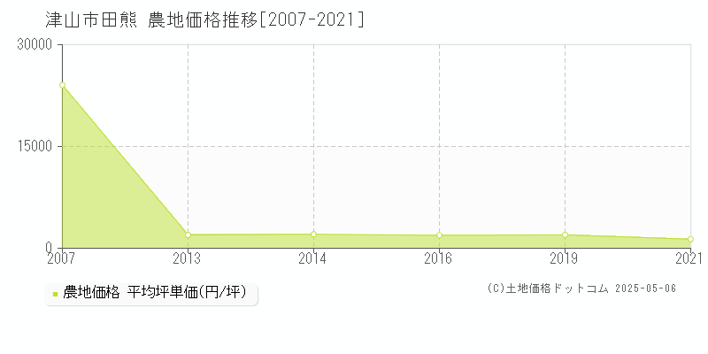 田熊(津山市)の農地価格推移グラフ(坪単価)[2007-2021年]