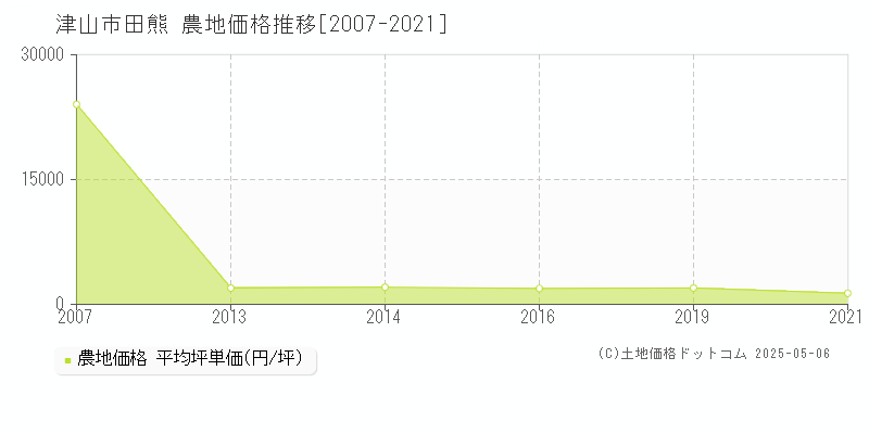 津山市田熊の農地価格推移グラフ 