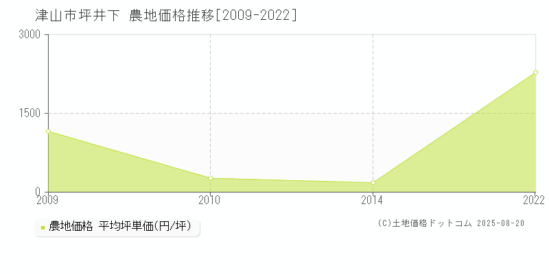 坪井下(津山市)の農地価格推移グラフ(坪単価)[2009-2022年]