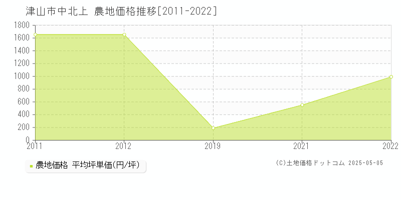 中北上(津山市)の農地価格推移グラフ(坪単価)[2011-2022年]