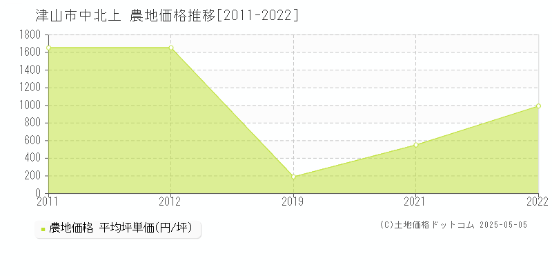 津山市中北上の農地価格推移グラフ 