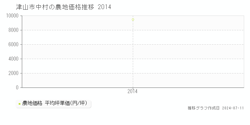 津山市中村の農地価格推移グラフ 