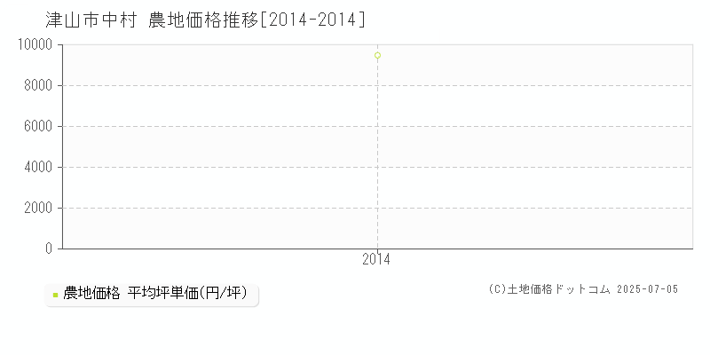 中村(津山市)の農地価格推移グラフ(坪単価)[2014-2014年]