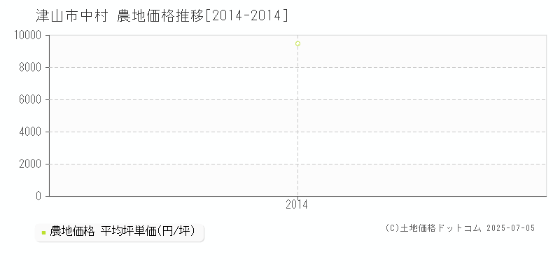 津山市中村の農地価格推移グラフ 