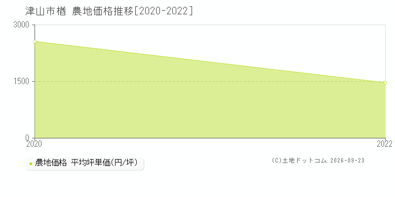 津山市楢の農地価格推移グラフ(坪単価)[2020-2022年]