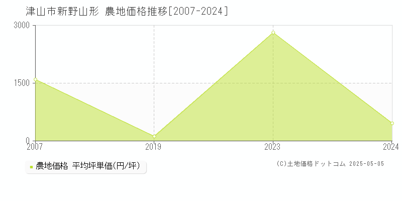 新野山形(津山市)の農地価格推移グラフ(坪単価)[2007-2024年]