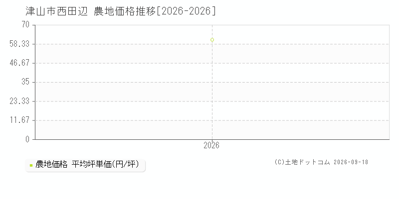 津山市西田辺の農地価格推移グラフ(坪単価)[2026-2026年]