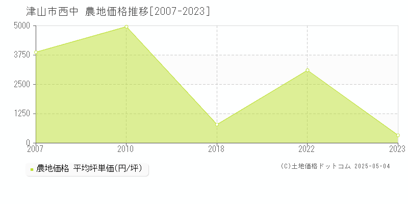 西中(津山市)の農地価格推移グラフ(坪単価)[2007-2023年]