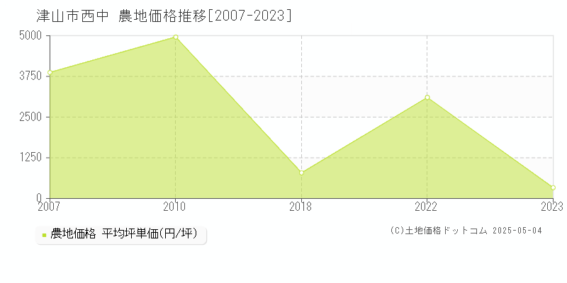 津山市西中の農地価格推移グラフ 