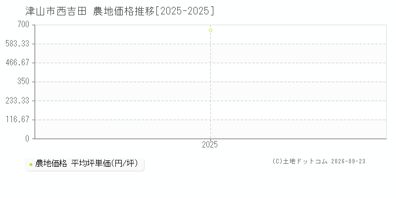 津山市西吉田の農地価格推移グラフ(坪単価)[2025-2025年]