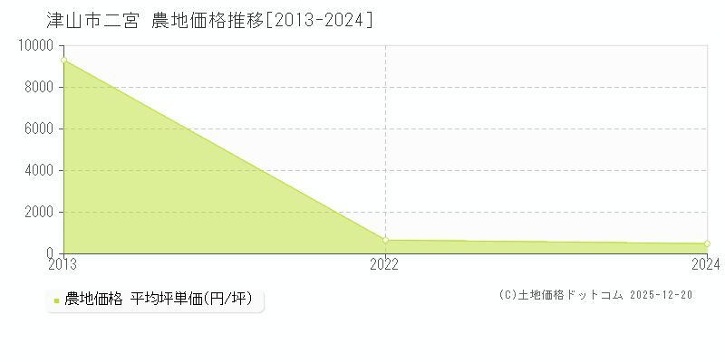 二宮(津山市)の農地価格推移グラフ(坪単価)[2013-2024年]