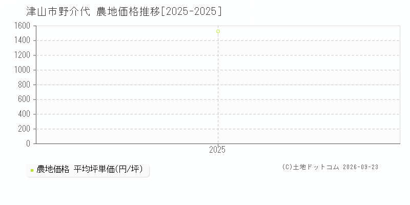 津山市野介代の農地価格推移グラフ(坪単価)[2025-2025年]