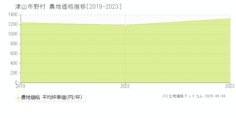 野村(津山市)の農地価格推移グラフ(坪単価)[2019-2023年]