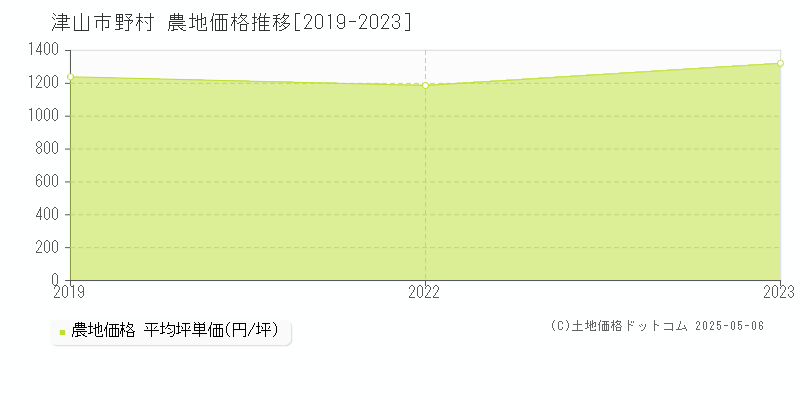 津山市野村の農地価格推移グラフ 