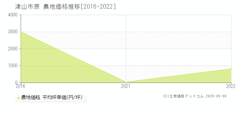 原(津山市)の農地価格推移グラフ(坪単価)[2016-2022年]